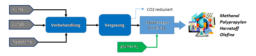 Vergasung Kohle Abfall Synthesegas